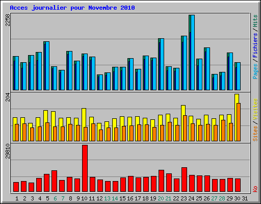 Acces journalier pour Novembre 2010