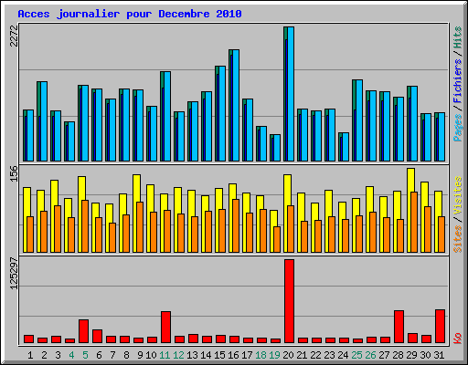 Acces journalier pour Decembre 2010