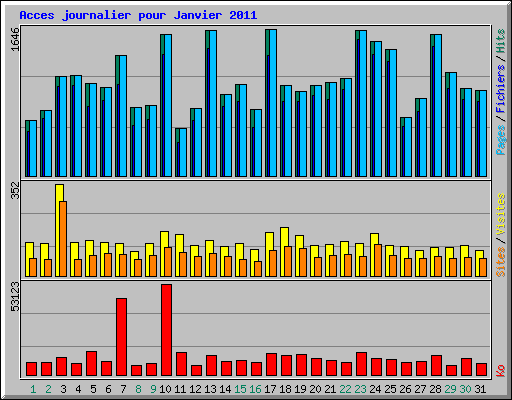 Acces journalier pour Janvier 2011