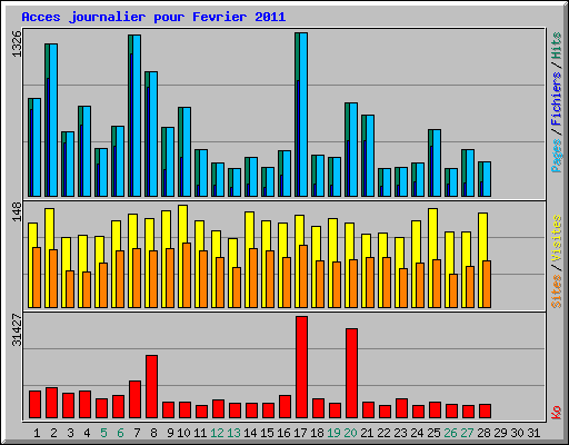 Acces journalier pour Fevrier 2011