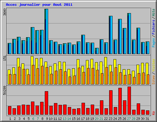 Acces journalier pour Aout 2011