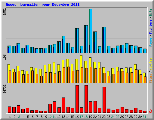 Acces journalier pour Decembre 2011