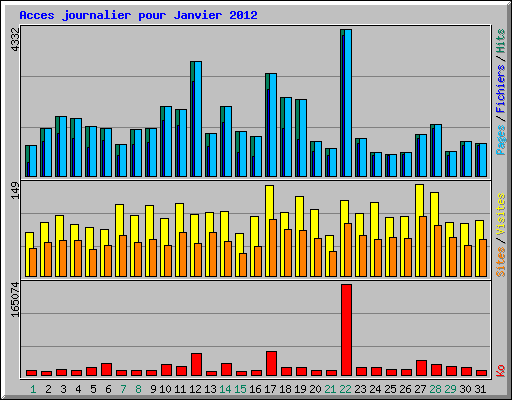 Acces journalier pour Janvier 2012