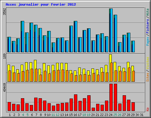 Acces journalier pour Fevrier 2012