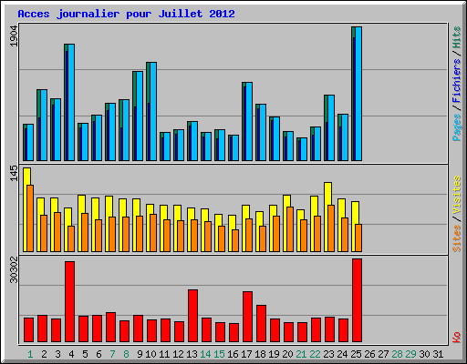 Acces journalier pour Juillet 2012