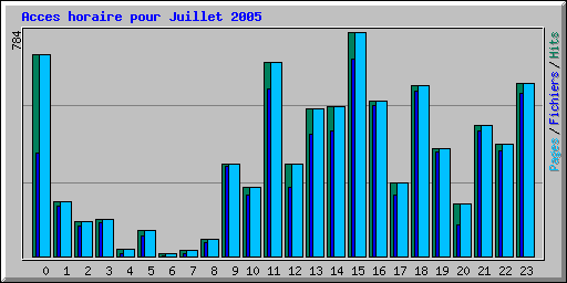 Acces horaire pour Juillet 2005