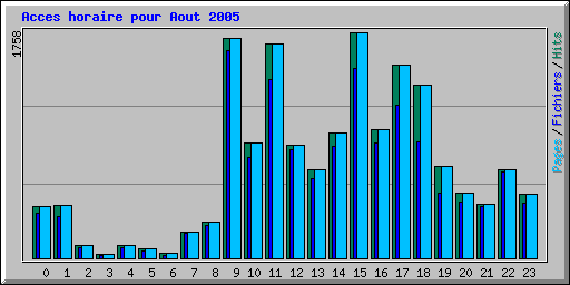 Acces horaire pour Aout 2005