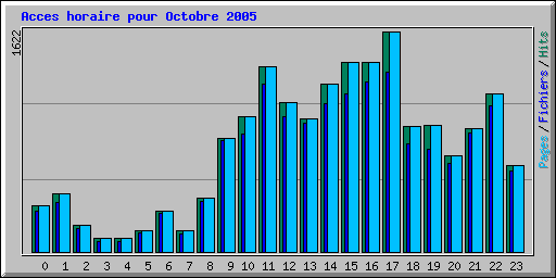 Acces horaire pour Octobre 2005
