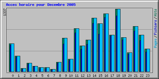 Acces horaire pour Decembre 2005