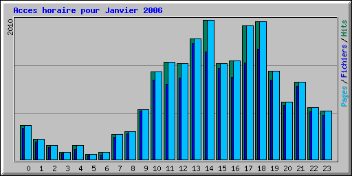 Acces horaire pour Janvier 2006