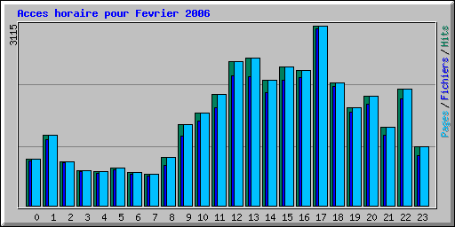 Acces horaire pour Fevrier 2006