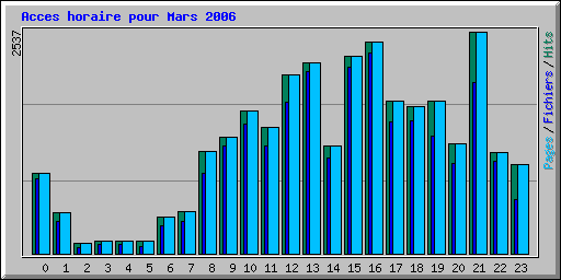 Acces horaire pour Mars 2006