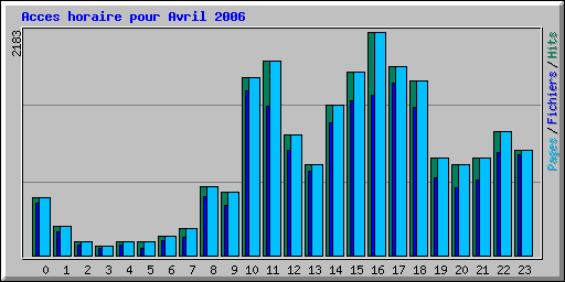 Acces horaire pour Avril 2006