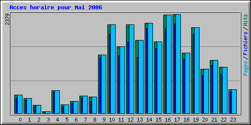 Acces horaire pour Mai 2006