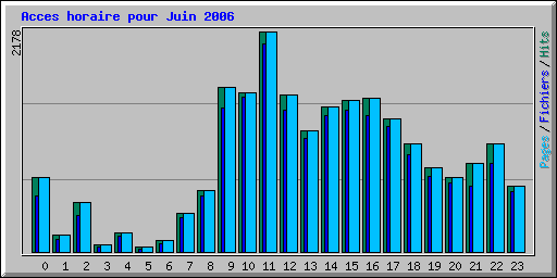 Acces horaire pour Juin 2006