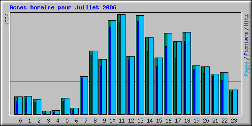 Acces horaire pour Juillet 2006