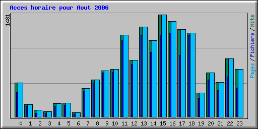 Acces horaire pour Aout 2006