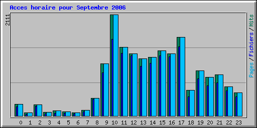 Acces horaire pour Septembre 2006