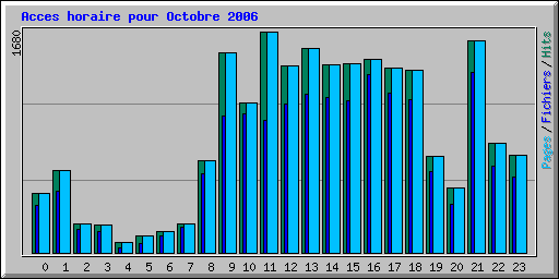 Acces horaire pour Octobre 2006