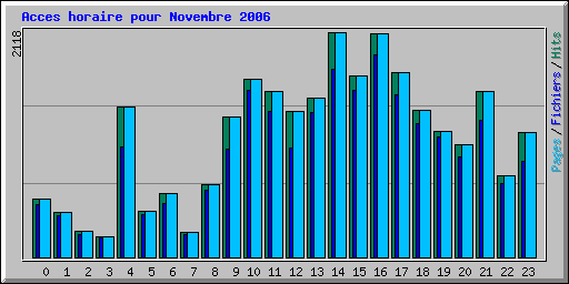 Acces horaire pour Novembre 2006