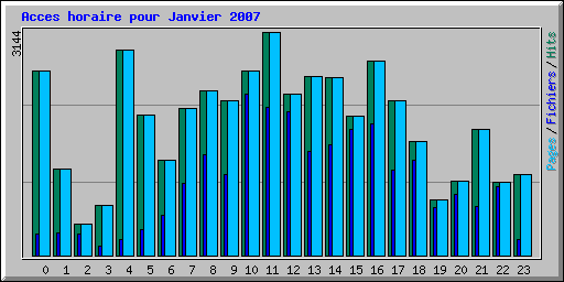 Acces horaire pour Janvier 2007