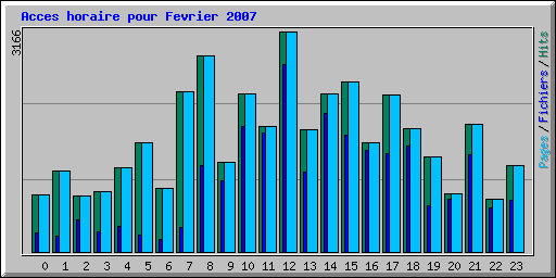 Acces horaire pour Fevrier 2007
