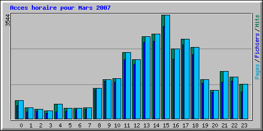 Acces horaire pour Mars 2007