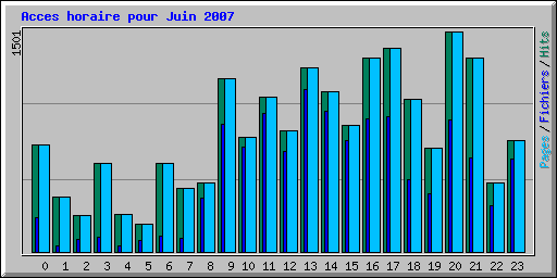 Acces horaire pour Juin 2007