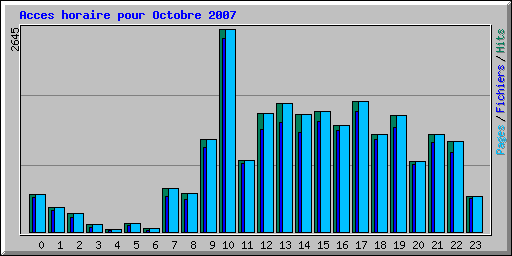 Acces horaire pour Octobre 2007