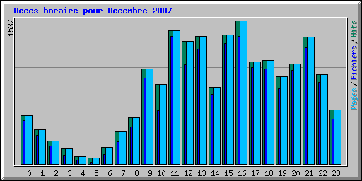 Acces horaire pour Decembre 2007