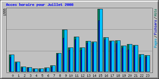 Acces horaire pour Juillet 2008