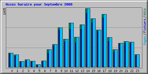 Acces horaire pour Septembre 2008