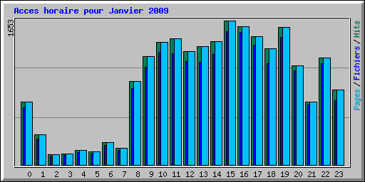 Acces horaire pour Janvier 2009