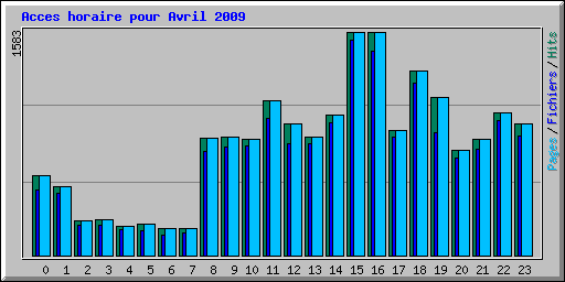 Acces horaire pour Avril 2009