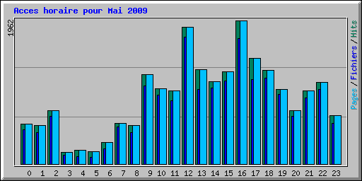 Acces horaire pour Mai 2009
