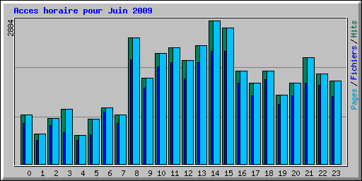 Acces horaire pour Juin 2009