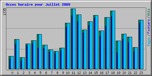 Acces horaire pour Juillet 2009