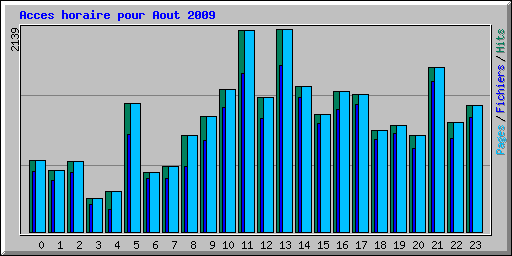 Acces horaire pour Aout 2009