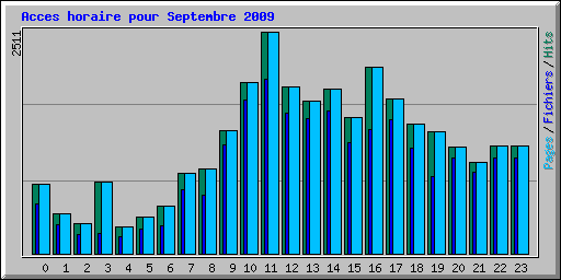 Acces horaire pour Septembre 2009
