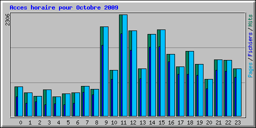 Acces horaire pour Octobre 2009