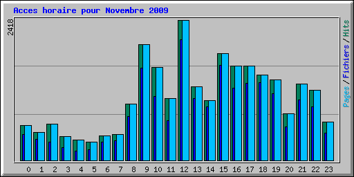 Acces horaire pour Novembre 2009