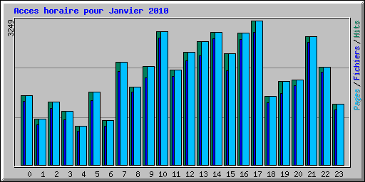 Acces horaire pour Janvier 2010