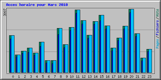 Acces horaire pour Mars 2010