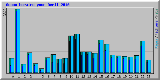 Acces horaire pour Avril 2010