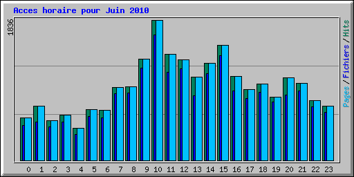 Acces horaire pour Juin 2010