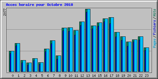 Acces horaire pour Octobre 2010