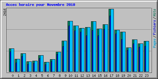 Acces horaire pour Novembre 2010