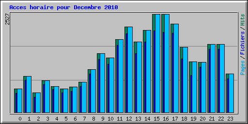 Acces horaire pour Decembre 2010