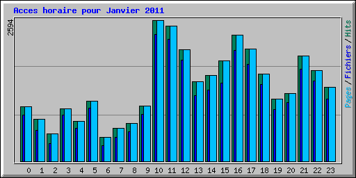 Acces horaire pour Janvier 2011