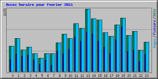 Acces horaire pour Fevrier 2011